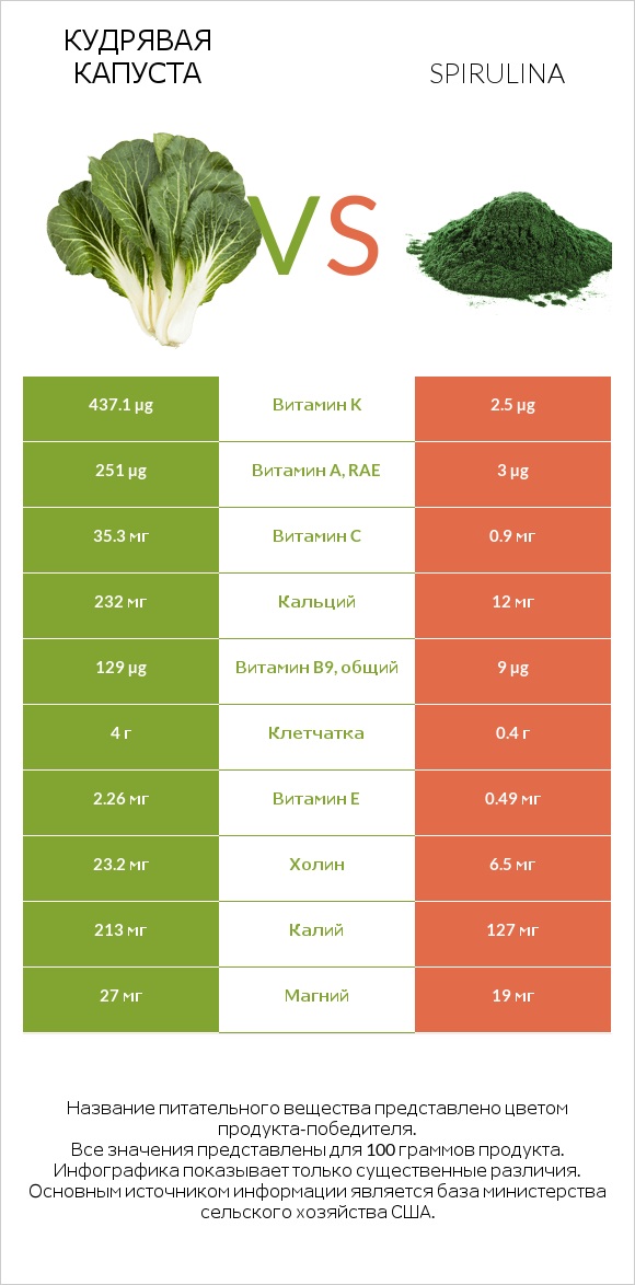 Кудрявая капуста vs Спирулина infographic