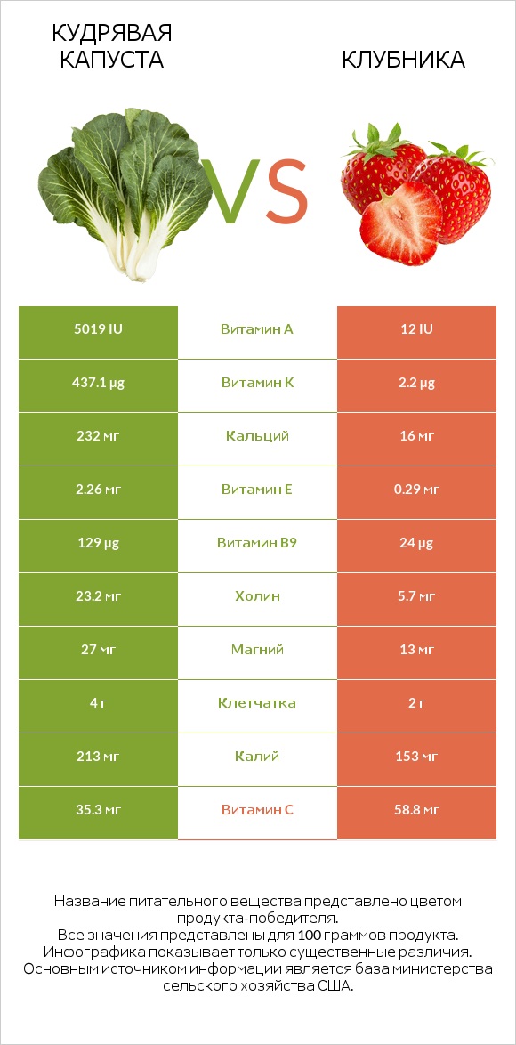Кудрявая капуста vs Клубника infographic