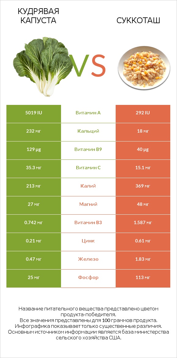 Кудрявая капуста vs Суккоташ infographic