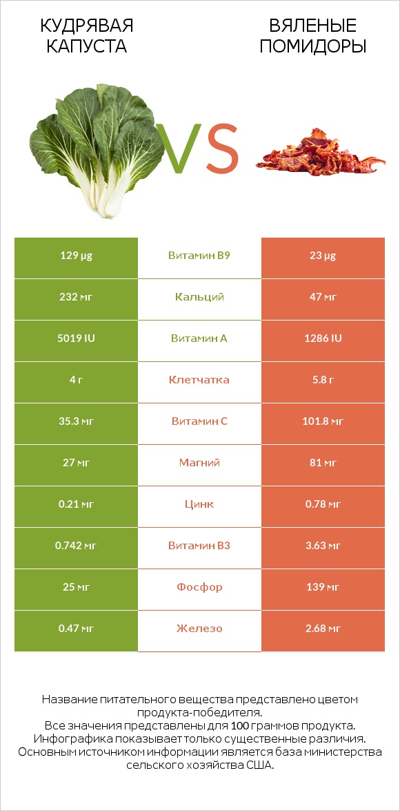 Кудрявая капуста vs Вяленые помидоры infographic
