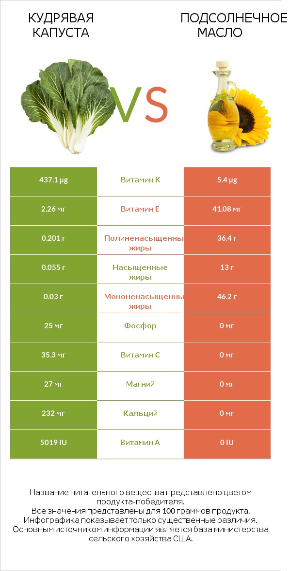 Кудрявая капуста vs Подсолнечное масло infographic