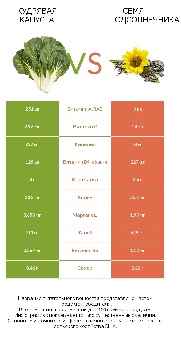 Кудрявая капуста vs Семя подсолнечника infographic