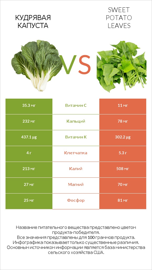 Кудрявая капуста vs Листья сладкого картофеля infographic