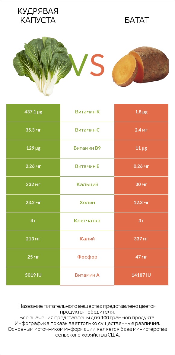 Кудрявая капуста vs Батат infographic