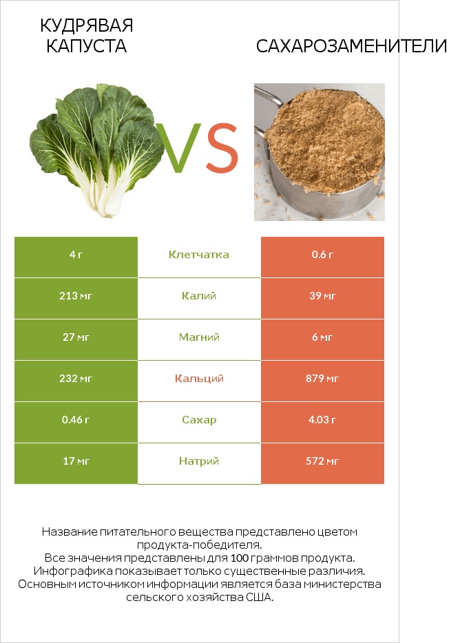 Кудрявая капуста vs Сахарозаменители infographic