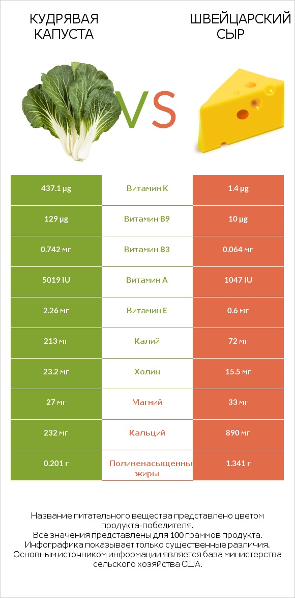 Кудрявая капуста vs Швейцарский сыр infographic