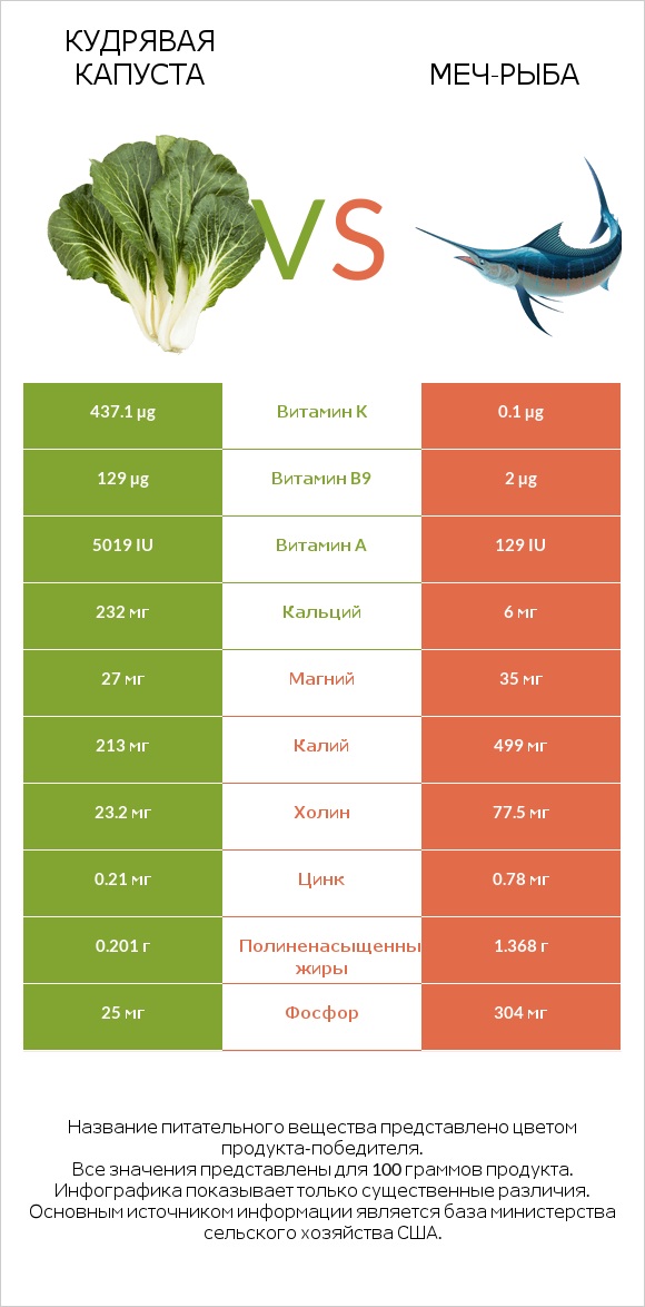 Кудрявая капуста vs Меч-рыба infographic