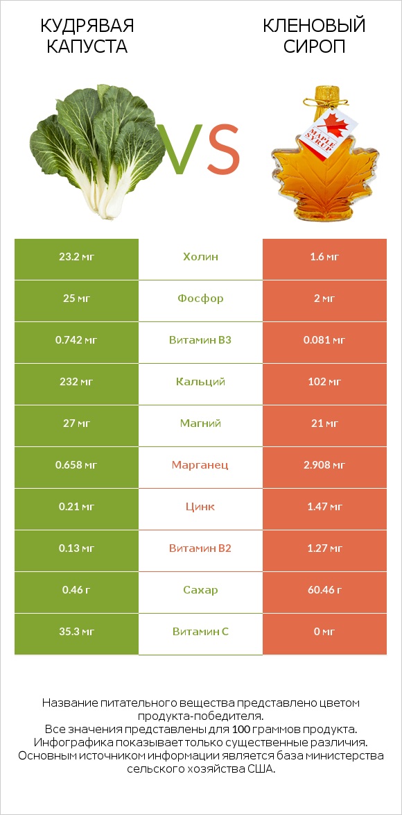 Кудрявая капуста vs Кленовый сироп infographic