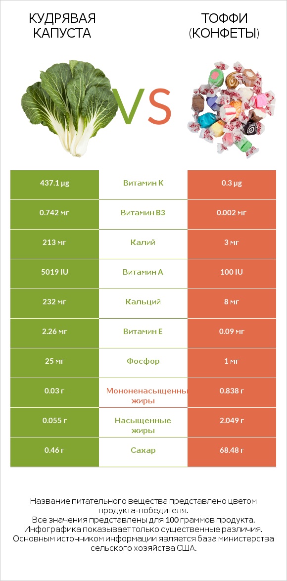 Кудрявая капуста vs Тоффи (конфеты) infographic