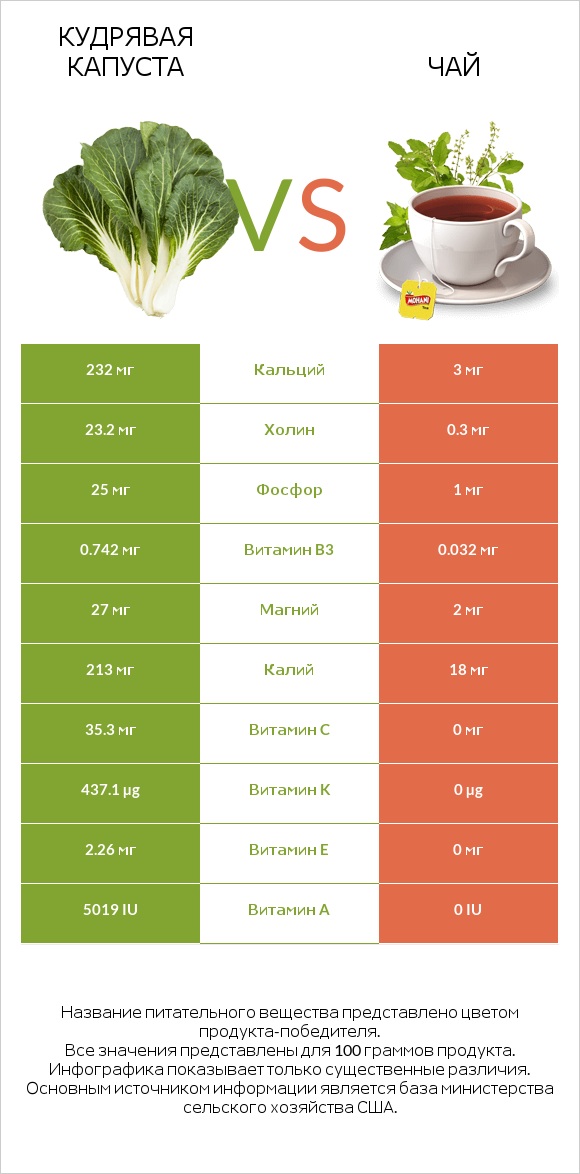 Кудрявая капуста vs Чай infographic