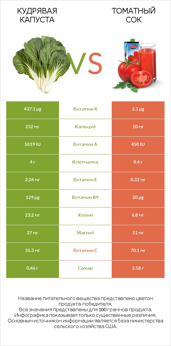 Кудрявая капуста vs Томатный сок infographic