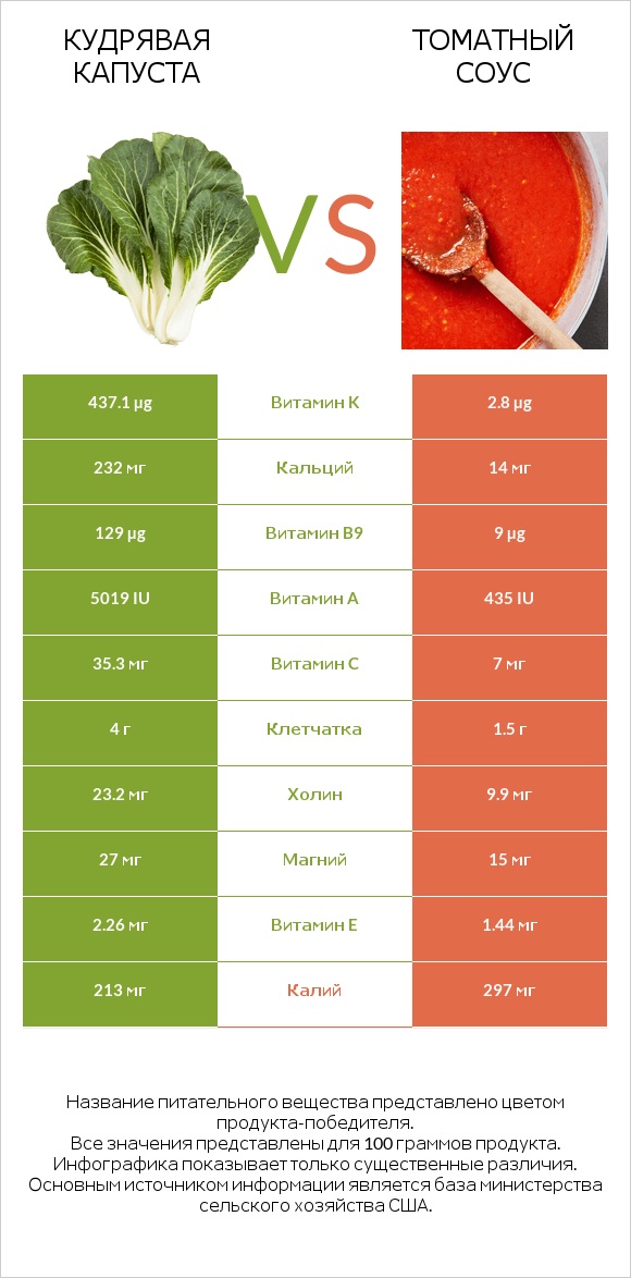 Кудрявая капуста vs Томатный соус infographic