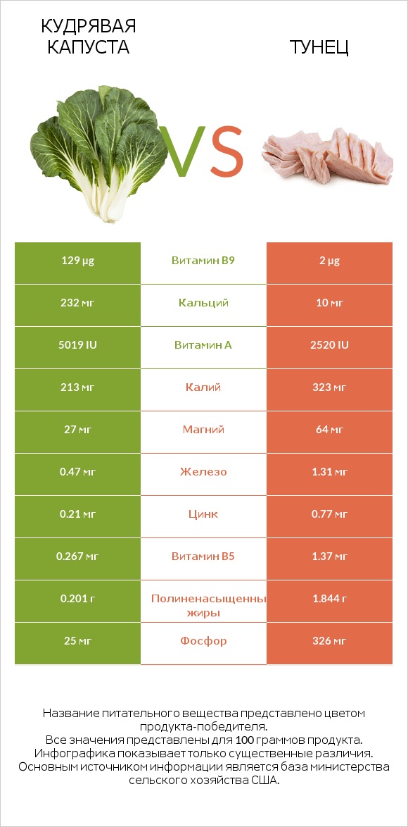 Кудрявая капуста vs Тунец infographic