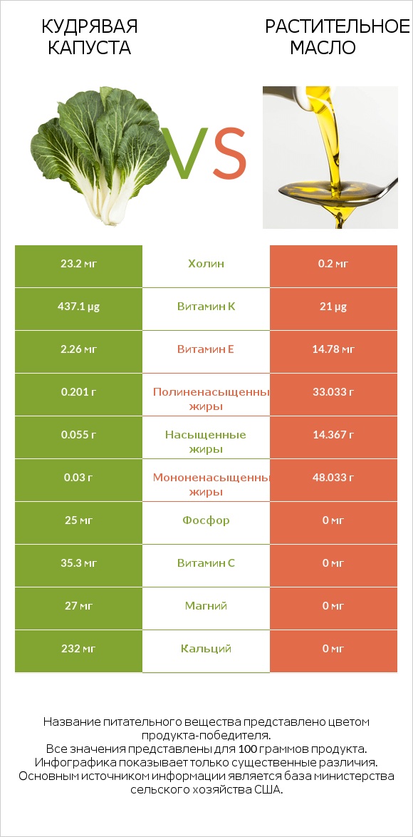 Кудрявая капуста vs Растительное масло infographic
