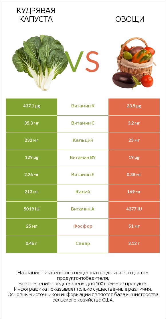 Кудрявая капуста vs Овощи infographic