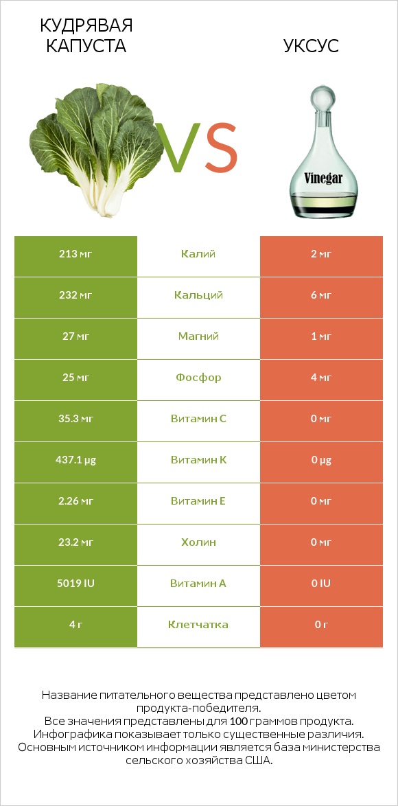 Кудрявая капуста vs Уксус infographic