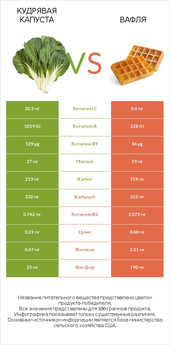 Кудрявая капуста vs Вафля infographic