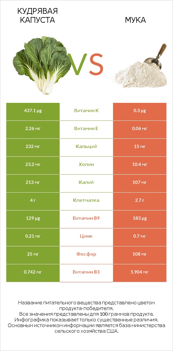 Кудрявая капуста vs Мука infographic