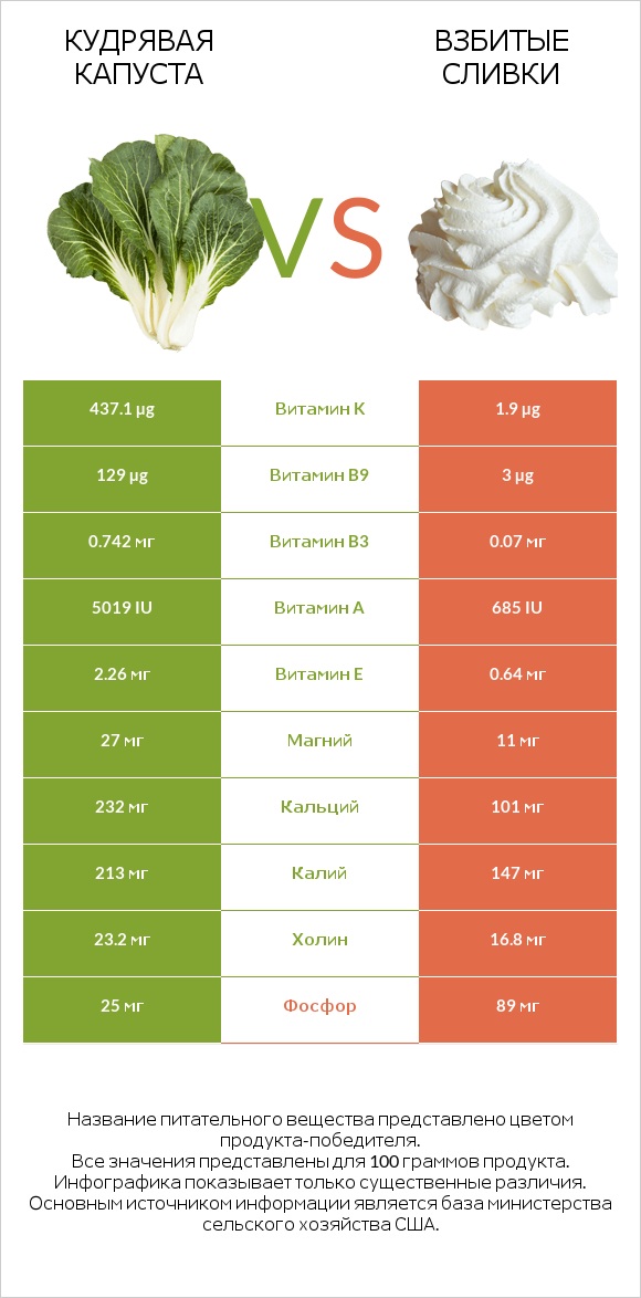 Кудрявая капуста vs Взбитые сливки infographic