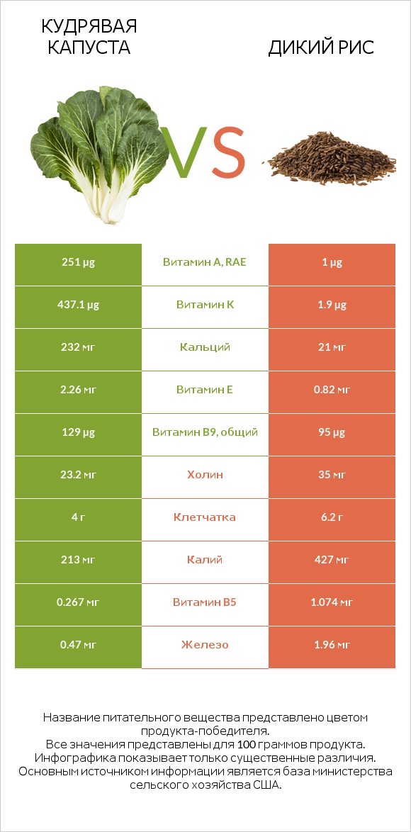 Кудрявая капуста vs Дикий рис infographic