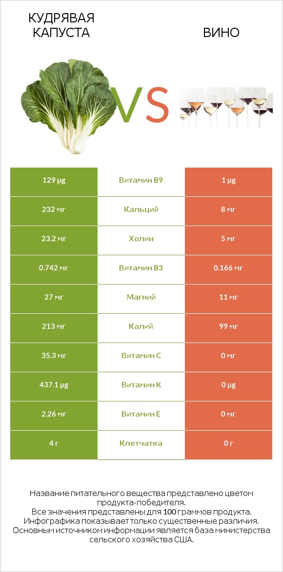 Кудрявая капуста vs Вино infographic