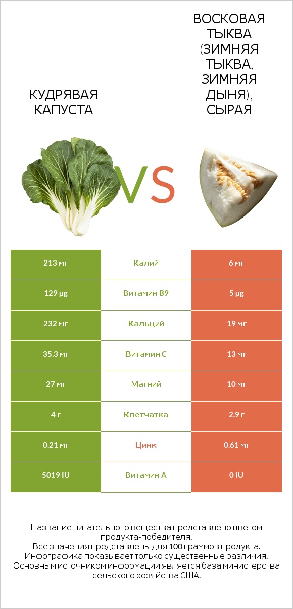 Кудрявая капуста vs Восковая тыква (зимняя тыква, зимняя дыня), сырая infographic