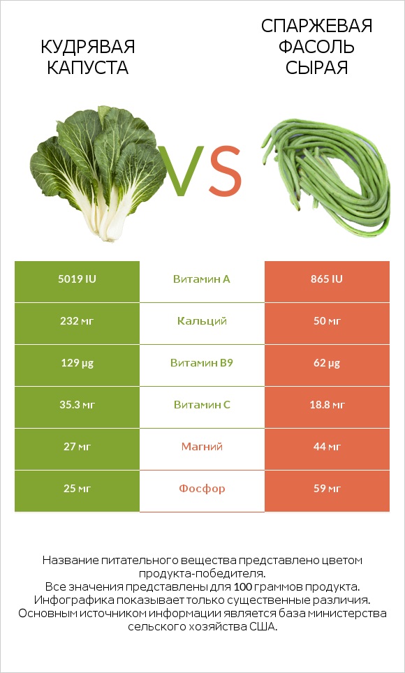 Кудрявая капуста vs Спаржевая фасоль сырая infographic