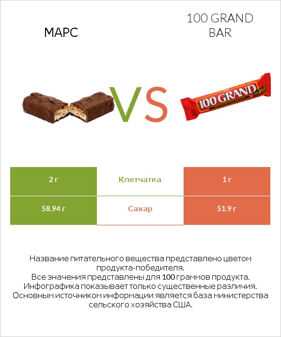 Марс vs 100 grand bar infographic