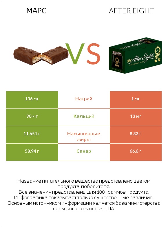 Марс vs After eight infographic