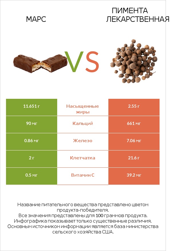 Марс vs Пимента лекарственная infographic