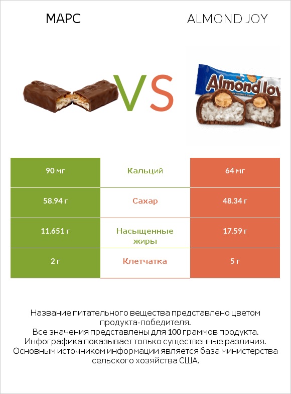 Марс vs Almond joy infographic