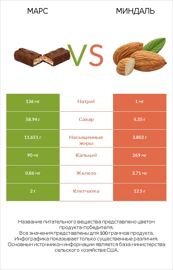 Марс vs Миндаль infographic