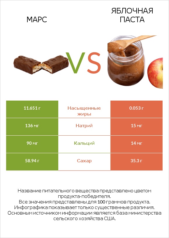 Марс vs Яблочная паста infographic