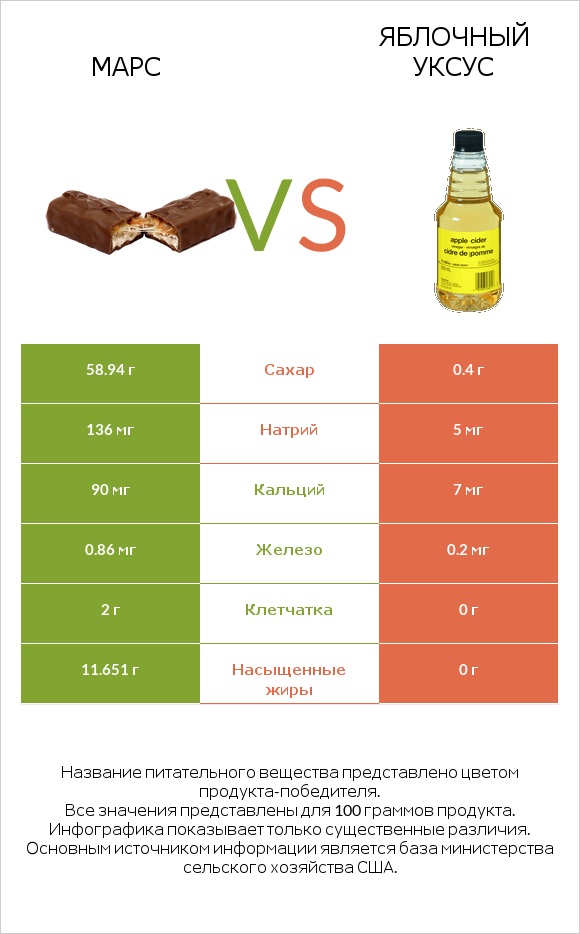 Марс vs Яблочный уксус infographic