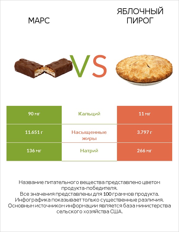 Марс vs Яблочный пирог infographic