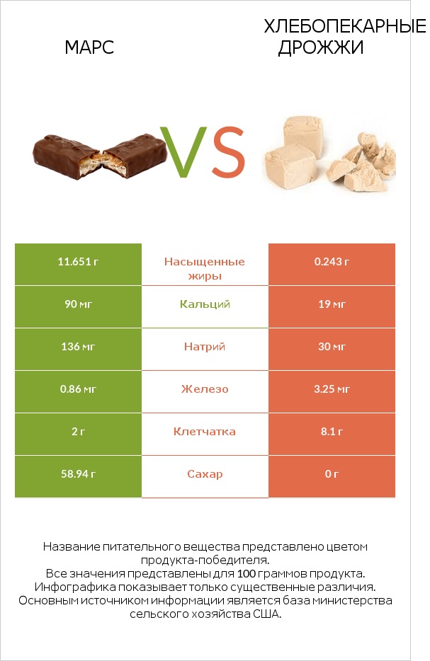 Марс vs Хлебопекарные дрожжи infographic