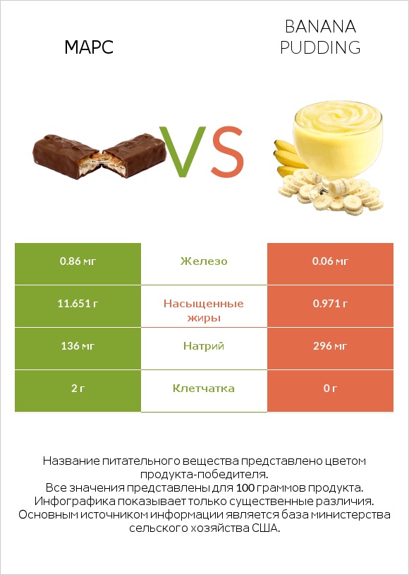 Марс vs Banana pudding infographic