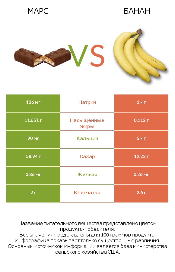 Марс vs Банан infographic