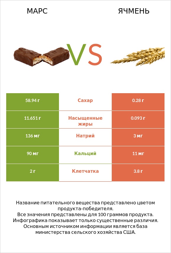 Марс vs Ячмень infographic