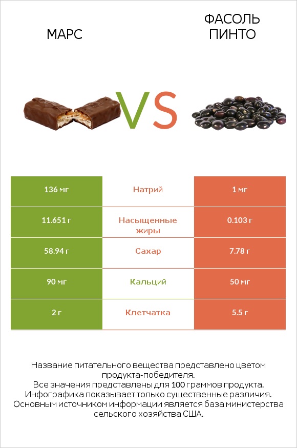 Марс vs Фасоль пинто infographic