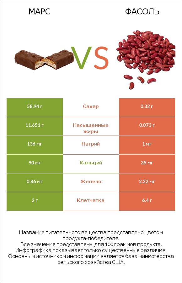 Марс vs Фасоль infographic