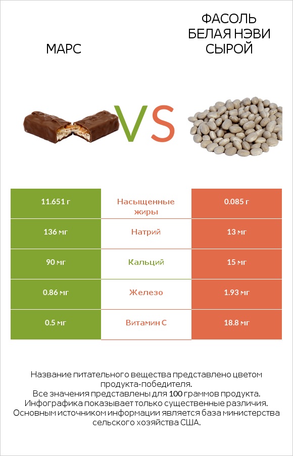 Марс vs Фасоль белая нэви сырой infographic