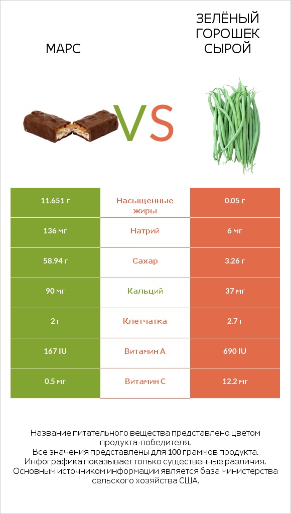 Марс vs Зелёный горошек сырой infographic