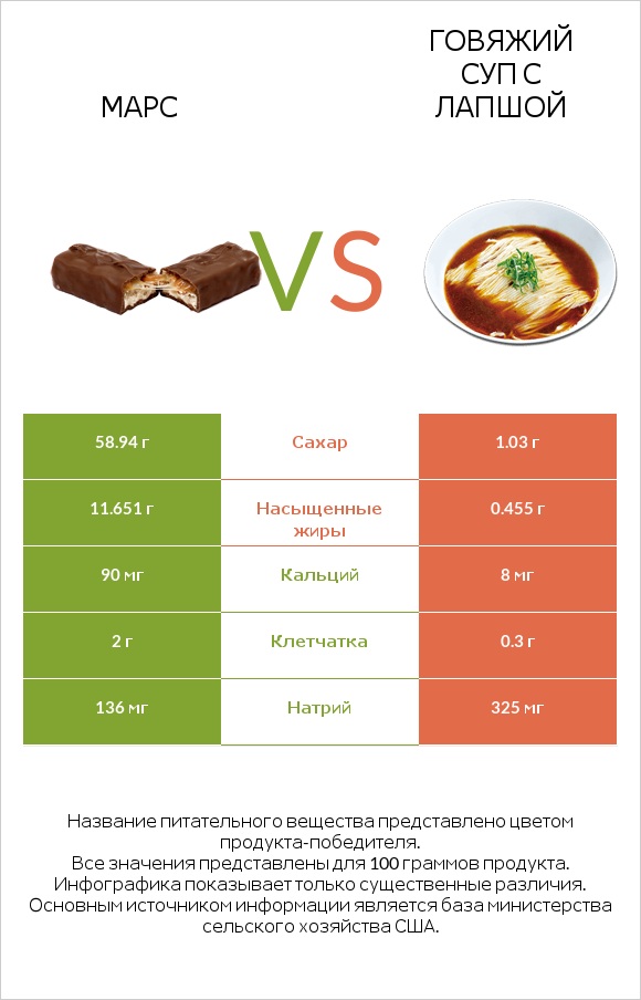 Марс vs Говяжий суп с лапшой infographic