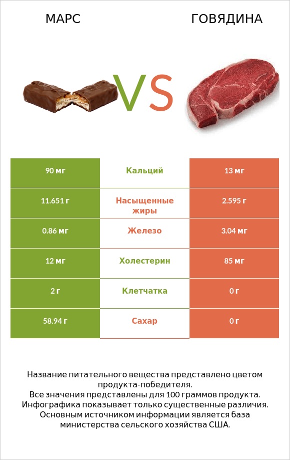 Марс vs Говядина infographic