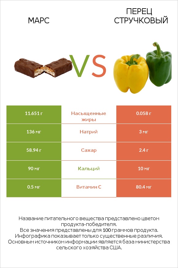 Марс vs Перец стручковый infographic