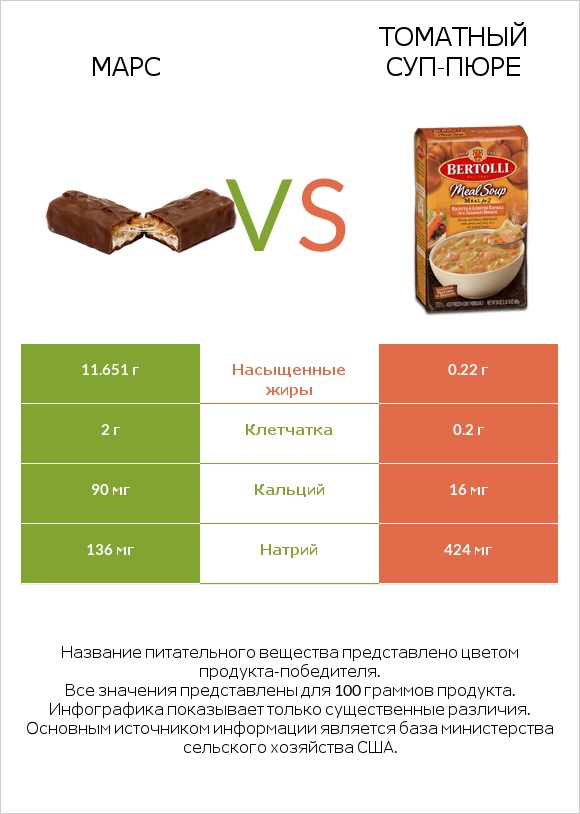 Марс vs Томатный суп-пюре infographic
