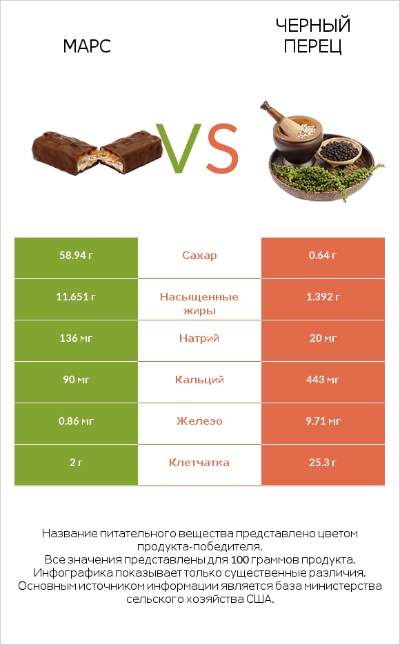 Марс vs Черный перец infographic