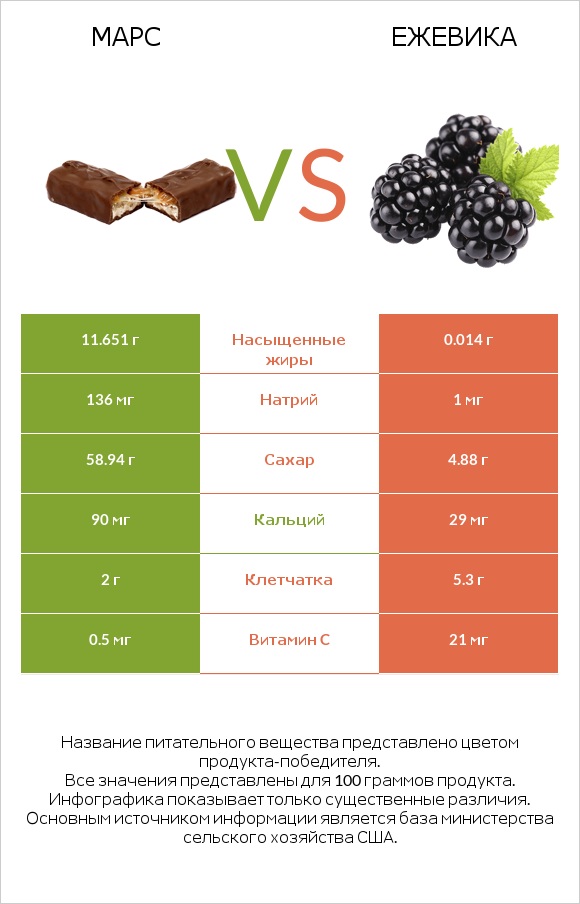 Марс vs Ежевика infographic