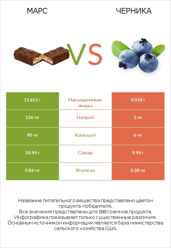 Марс vs Черника infographic